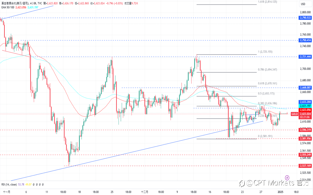 CPT Markets 黄金与原油评析：金价反弹，再度开始测试高点！油价持上涨趋势，石油库存量少于预期！