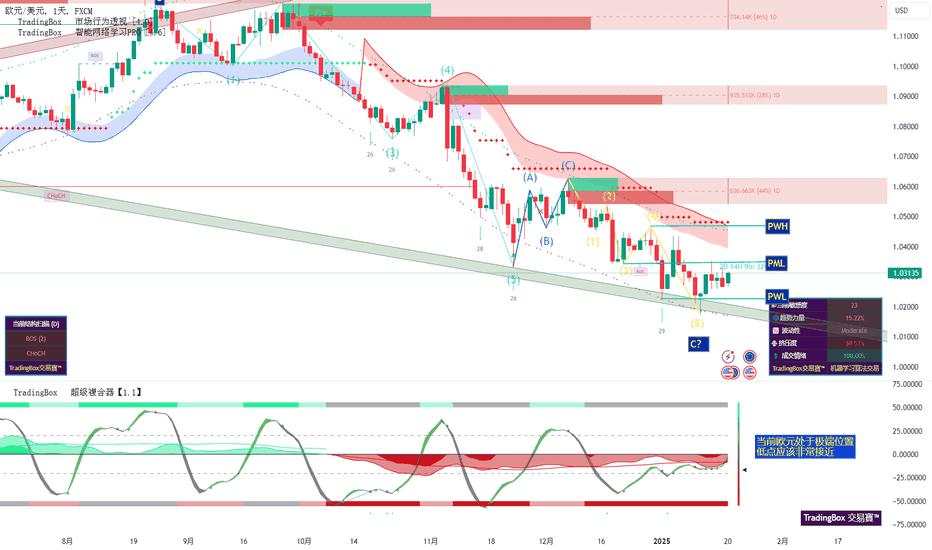 欧元 EUR-USD周级别趋势与基本交易策略