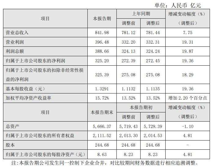 长江电力：2024年净利润325.2亿元，同比增19.36%创历史新高 | 财报见闻