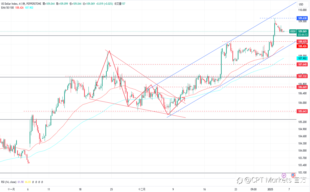 CPT Markets 外汇评析：美元小幅下跌，PMI数据优于预期！本周重点关注非农数据，道琼指数上涨！