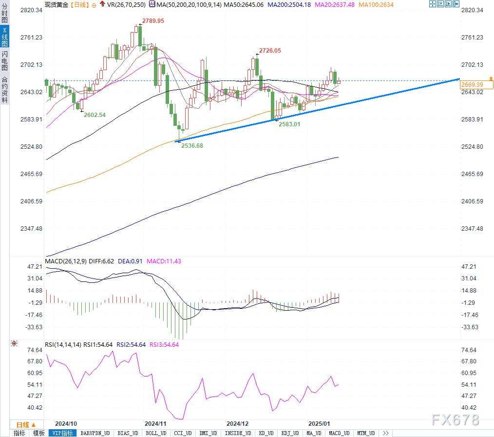 金价多空角力：通胀数据能否引领突破2700美元大关？