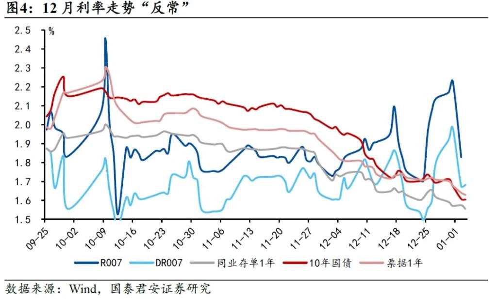 国君：1月降准可能性仍在，但降息概率不大