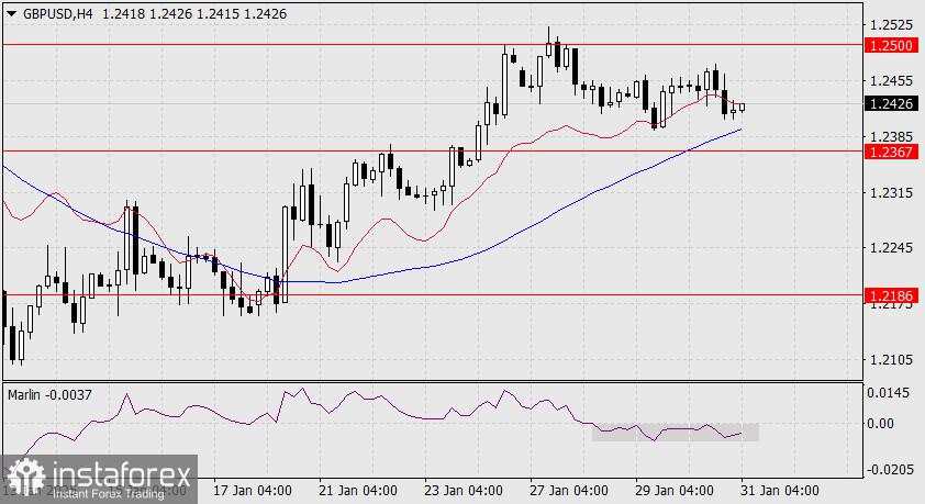 Prediksi untuk GBP/USD pada 31 Januari 2025