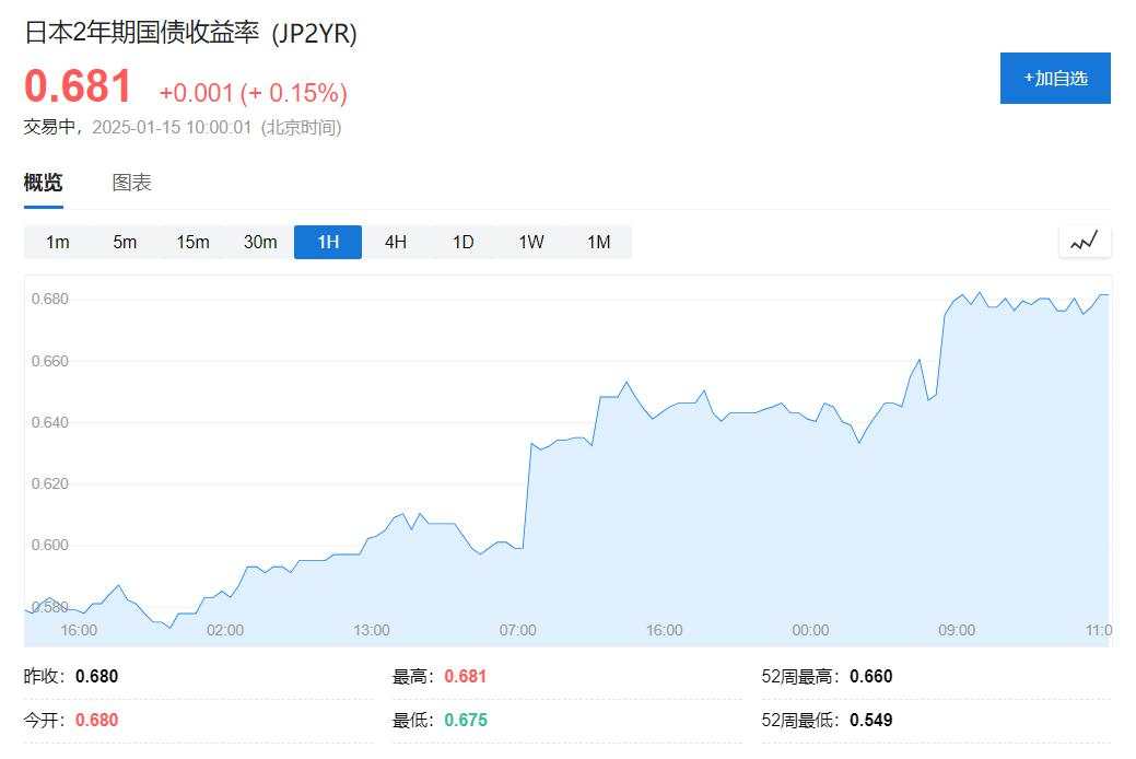 日央行行长称下周决定是否加息，日元短线拉涨，2年期日债收益率升至十七年最高水平