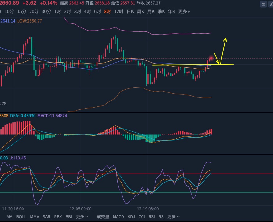 张志邻1.3黄金多头已经起势,日内预计将进一步冲高
