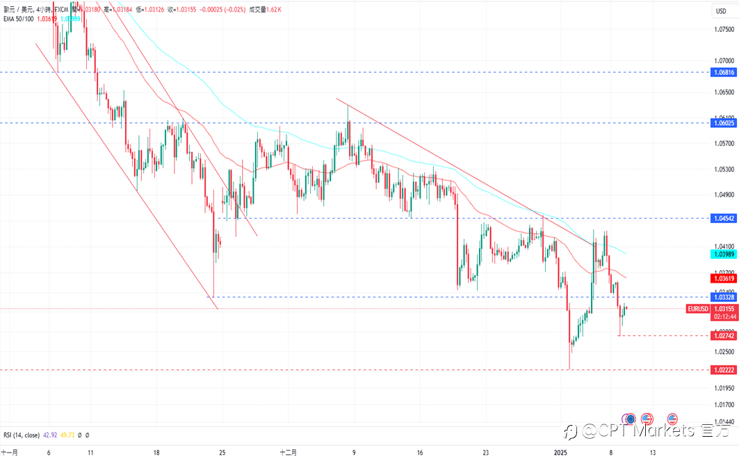 CPT Markets 外汇评析：美元指数上涨，今年降息步伐放缓！今日将提前收盘，道琼指数向上寻找支撑！