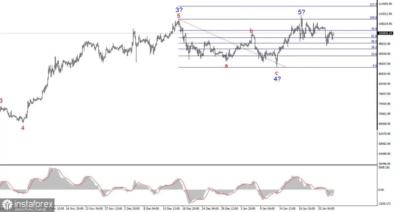 Analisis BTC/USD – 30 Januari. Powell Memicu Rally Bitcoin Baru