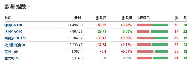 美股盘初齐跌，欧股续创新高，英伟达跌超3%，ASML发布业绩后欧股大涨11%