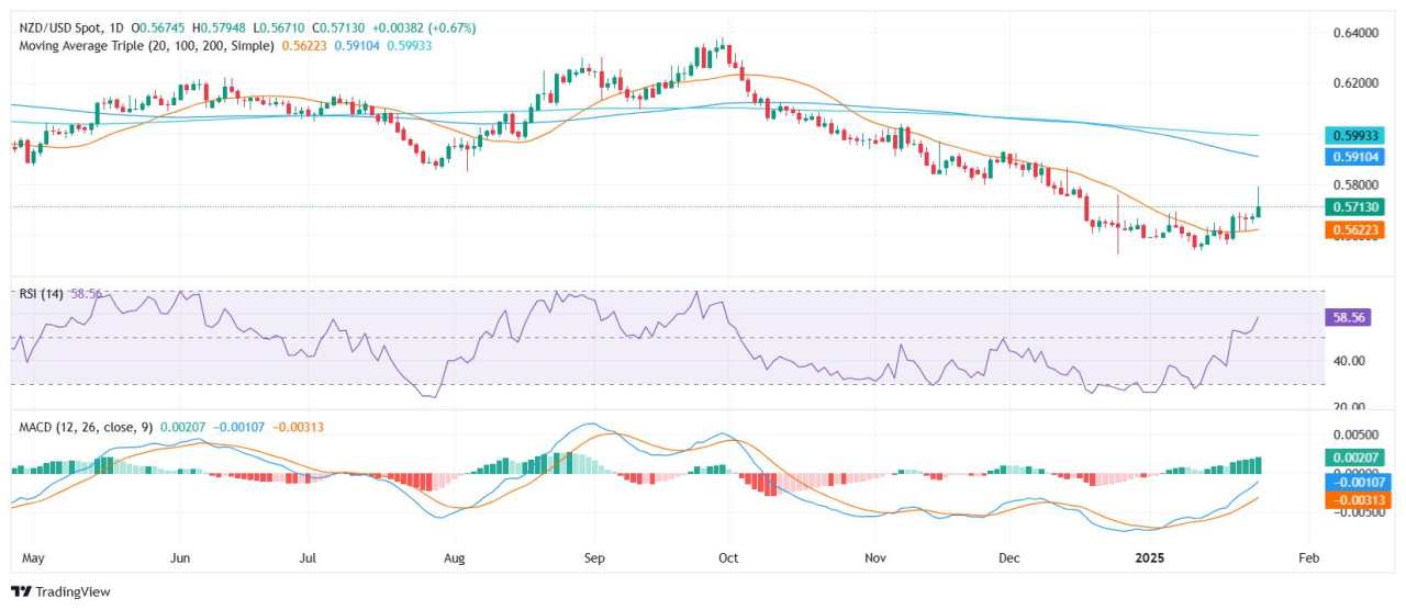 NZD/USD Price Analysis: Pair extends gains and settled around 0.5705, momentum builds