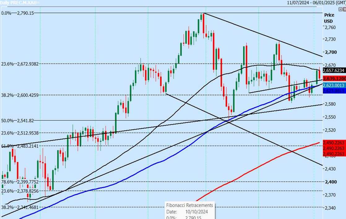 Gold beat the 14-day high at 2,638/39 for a buy signal hitting my target at 2,663/65