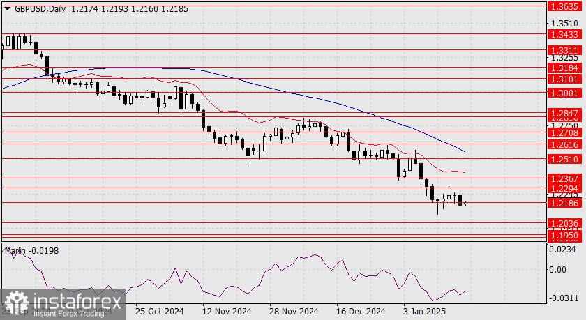 Prediksi untuk GBP/USD pada 20 Januari 2025