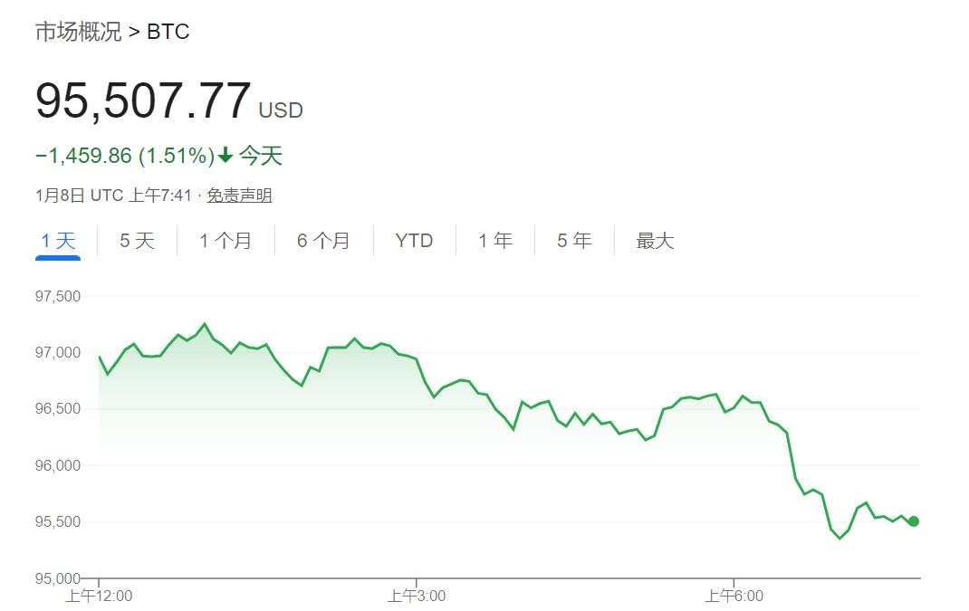 亚太市场涨跌互现，日股收跌，黄金走高，比特币跌逾1.5%