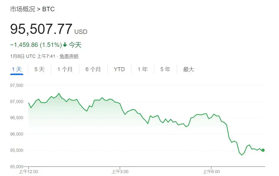 亚太市场涨跌互现，日股收跌，黄金走高，比特币跌逾1.5%