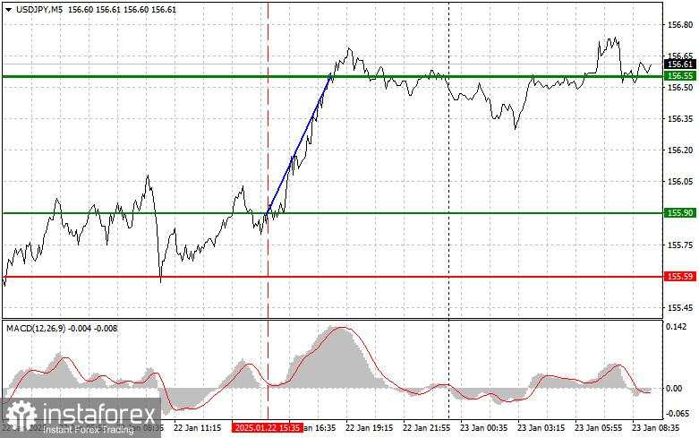 USD/JPY: Tips Trading Sederhana untuk Trader Forex Pemula pada 23 Januari. Analisis Trading Forex Kemarin