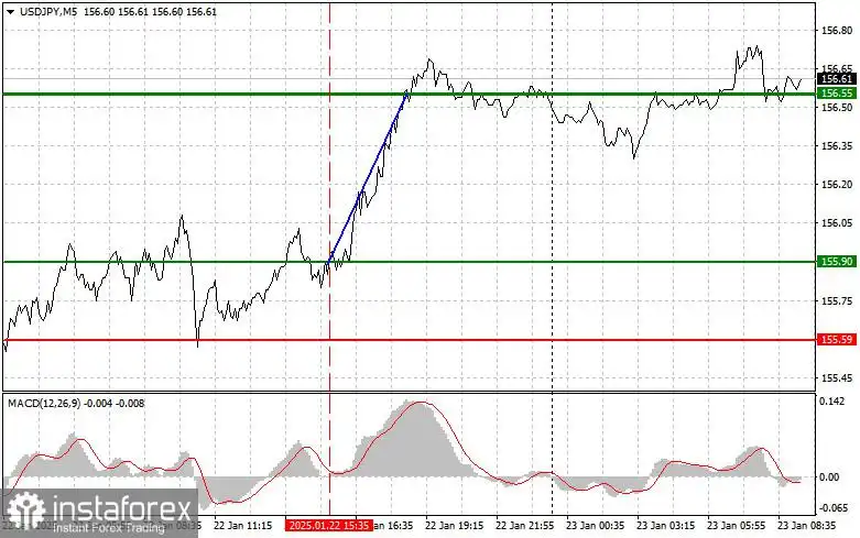 USD/JPY: Tips Trading Sederhana untuk Trader Forex Pemula pada 23 Januari. Analisis Trading Forex Kemarin