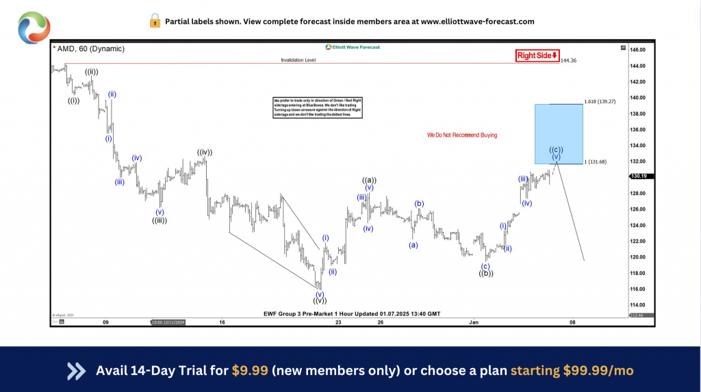 AMD Bearish Setup From Blue Box Turns Risk-Free for Sellers