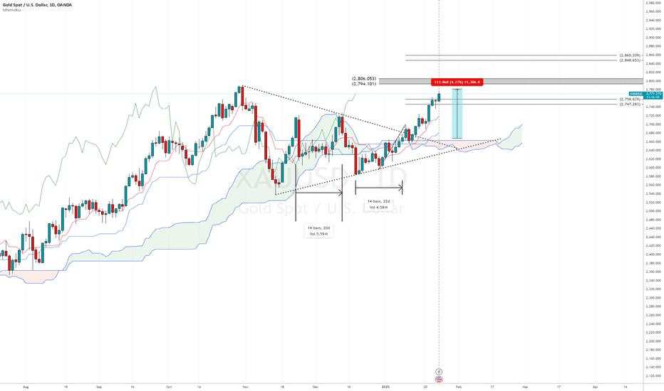 WAVE ANALISIS ICHIMOKU (daily) 24 Jan 2025