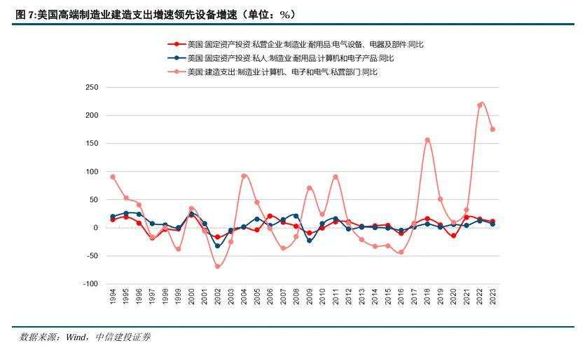 美股美债美元，何时迎来拐点