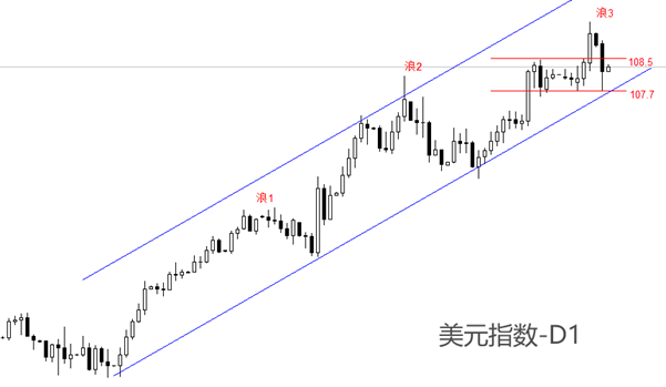 ATFX汇市:美元指数重回窄幅震荡区间(107.7~108.5)