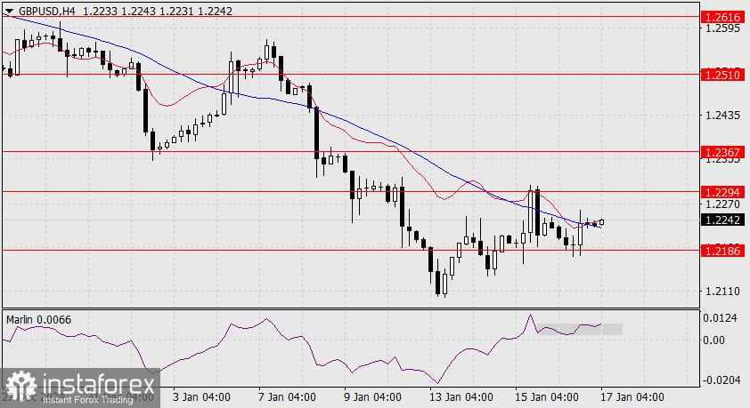 Prediksi untuk GBP/USD pada 17 Januari 2025