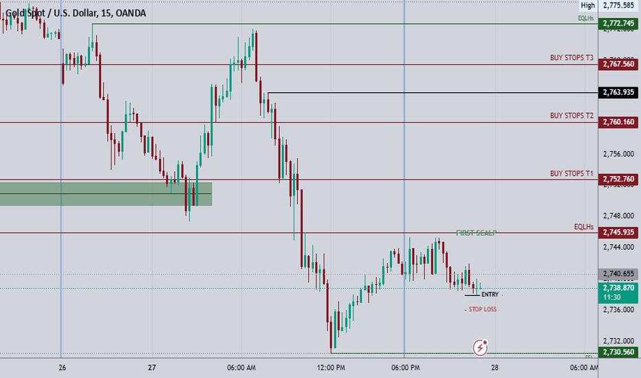 GOLD Key Intraday Analysis Price levels and Range