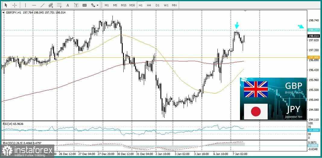 GBP/JPY: Yen Jepang Berusaha Mengambil Alih Kendali atas Pound