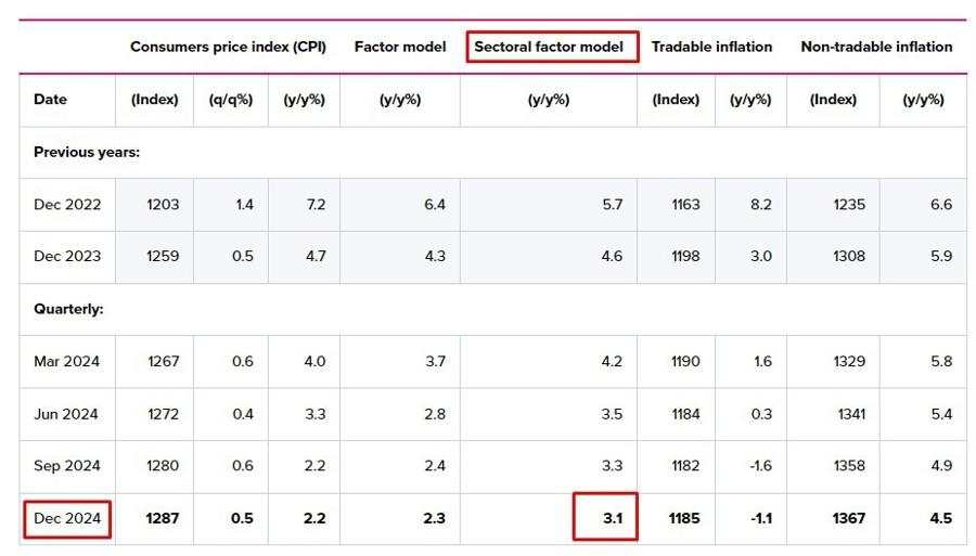 Model Inflasi Faktor Sektoral RBNZ Mencapai 3,1% YoY di Kuartal 4 2024