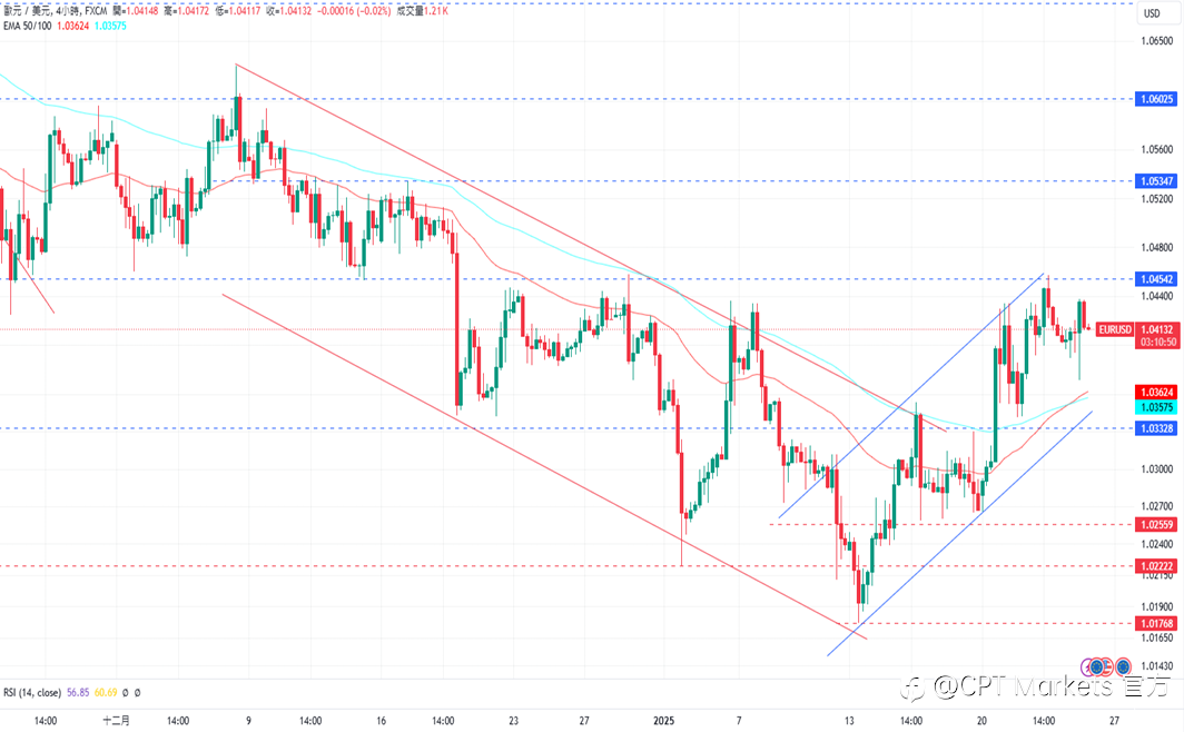 CPT Markets 外汇评析：美呼吁其他国家立即降息，美元小幅下跌！道琼指数涨势强劲，今日公布PMI数据！