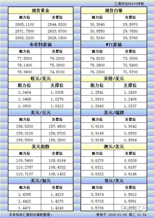 美市 纽元 瑞郎 汇通 阻力位 一览