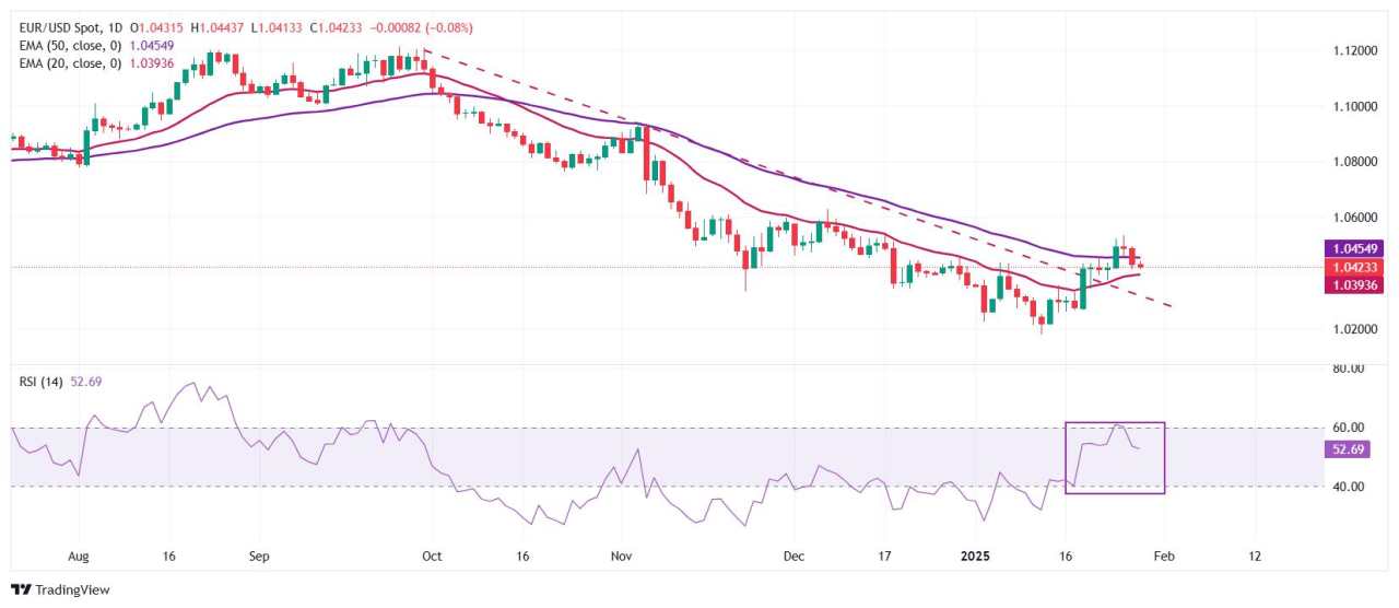 EUR/USD Berada di Bawah Tekanan Jelang Keputusan Suku Bunga The Fed