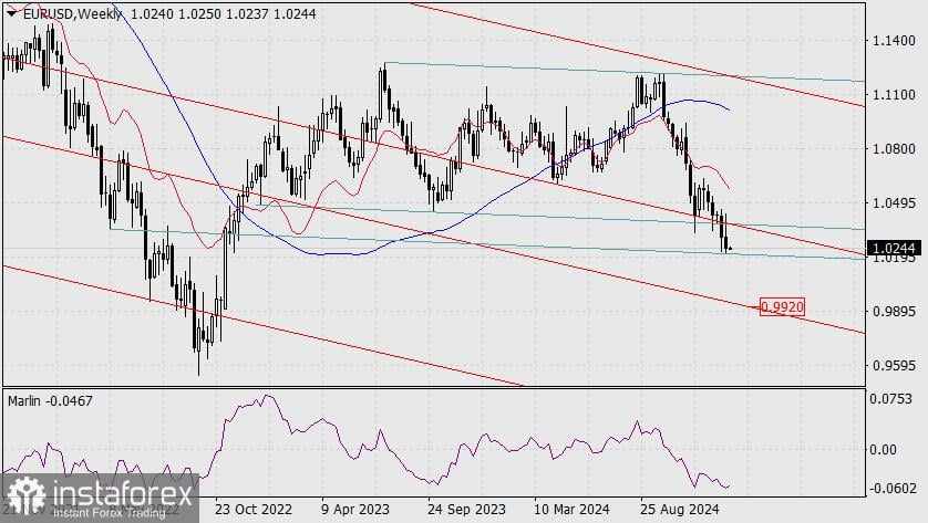 Prediksi untuk EUR/USD pada 13 Januari 2025