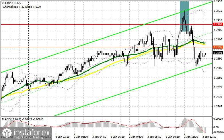 GBP/USD: Rencana Trading untuk Sesi AS pada 3 Januari (Analisis Trading Pagi)