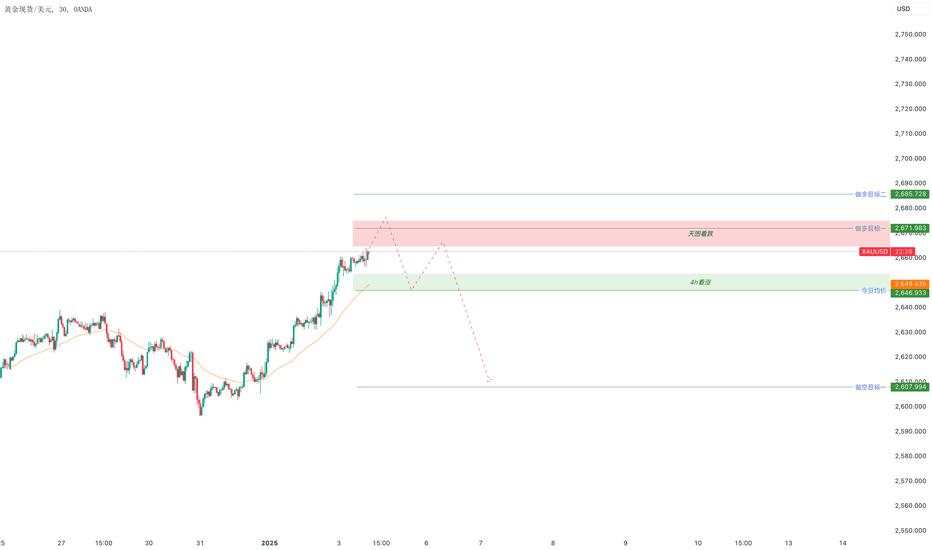 3号黄金等待回补天图看跌缺口，多空均有机会
