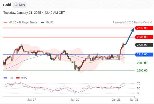 2025年1月21日-Trading Central每日策略午报