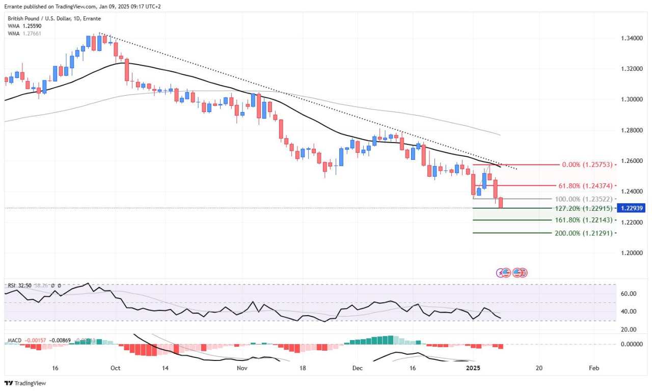 GBP/USD targets with persistent downtrend