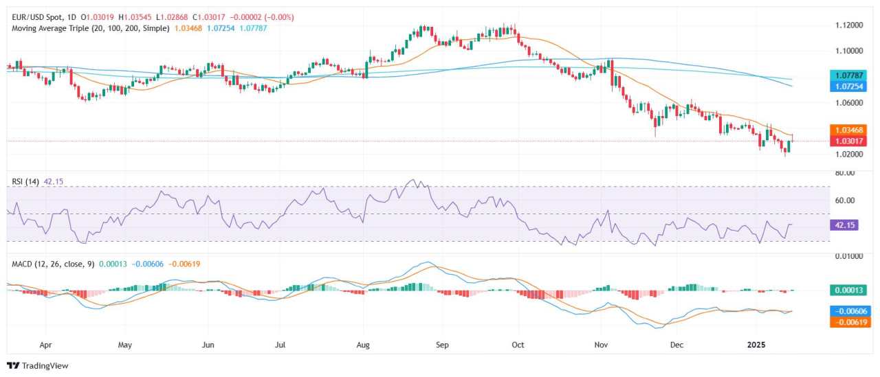 EUR/USD Price Analysis: Pair stalls near 20-day SMA despite mild bounce