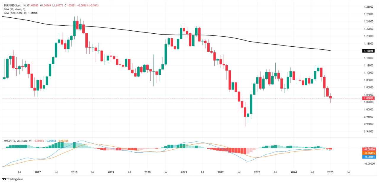 EUR/USD Bertahan di 1,03 Jelang Agenda Ekonomi Hari Jumat yang Tipis