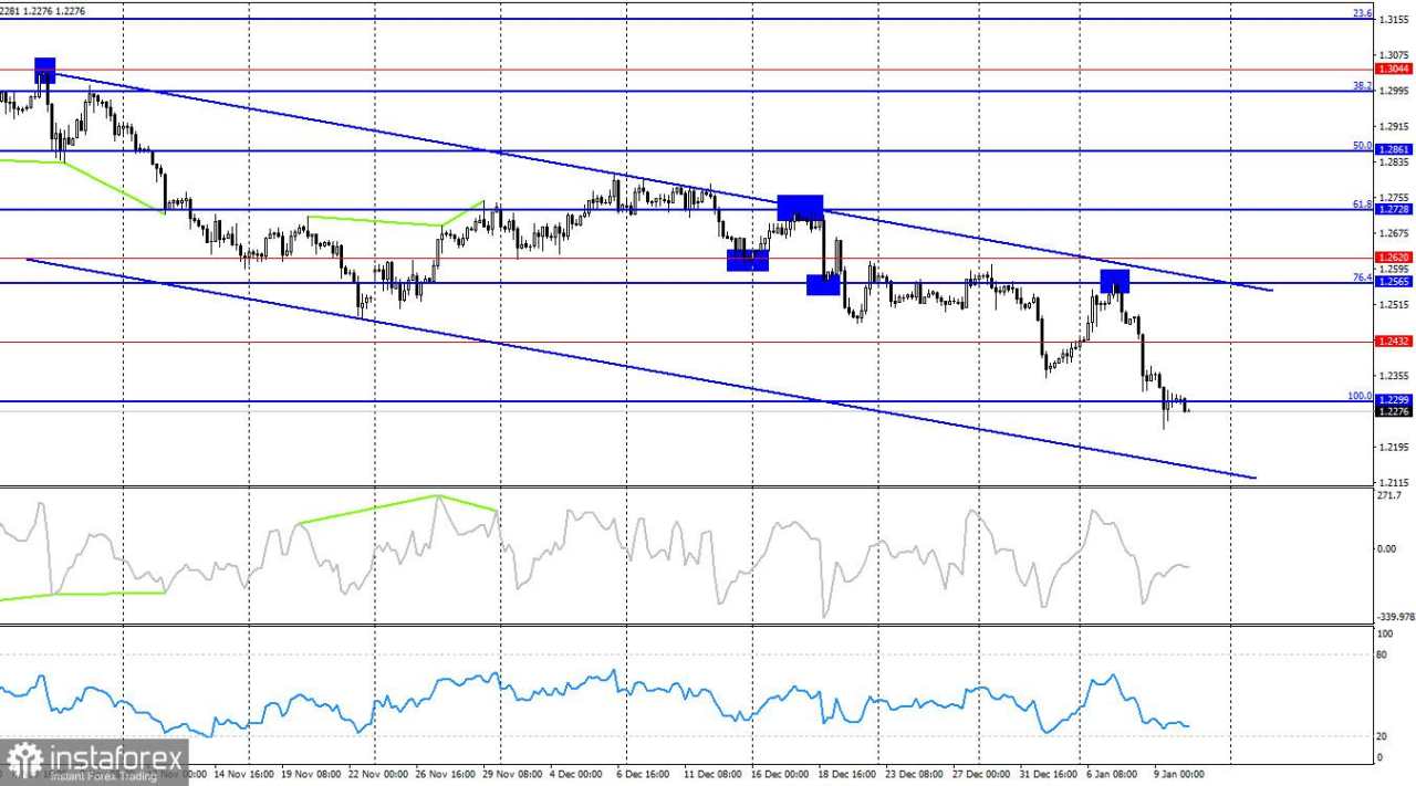 GBP/USD. 10 Januari. Bull Telah Sepenuhnya Meninggalkan Pasar