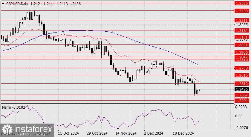 Prakiraan untuk GBP/USD pada 6 Januari 2025