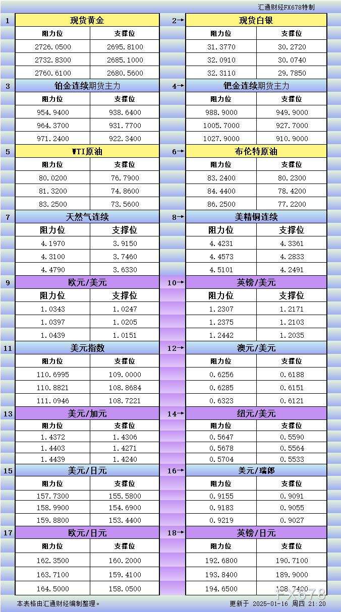 1月16日美市更新支撑阻力：18品种支撑阻力(金银铂钯原油天然气铜及十大货币对)