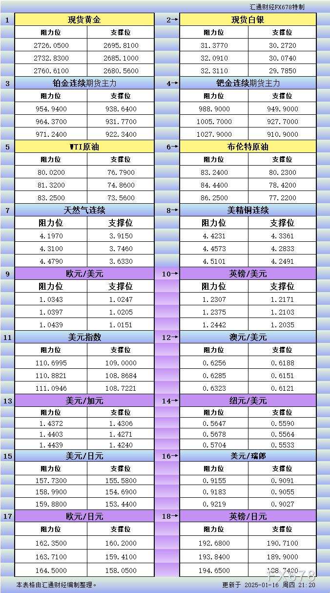 1月16日美市更新支撑阻力:18品种支撑阻力(金银铂钯原油天然气铜及十大货币对)