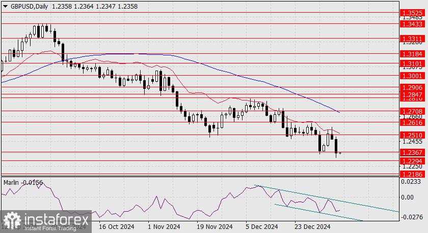 Prediksi untuk GBP/USD pada 9 Januari 2025