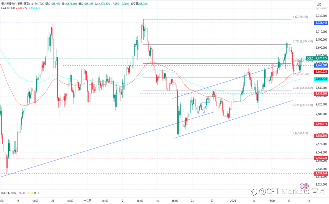 CPT Markets 黄金与原油评析:美降息机率因PPI数据增加,金价获支撑上涨!油价结束连日上涨,自高点回落!