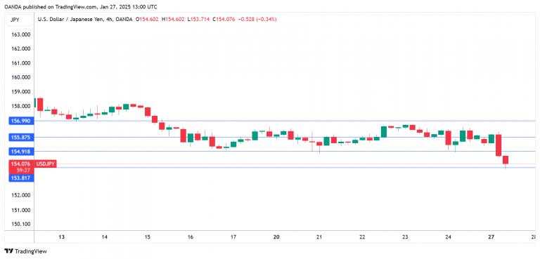 Yen soars on expectations of more BoJ hikes