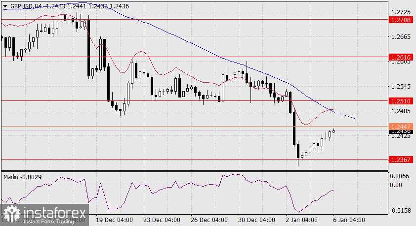 Prakiraan untuk GBP/USD pada 6 Januari 2025