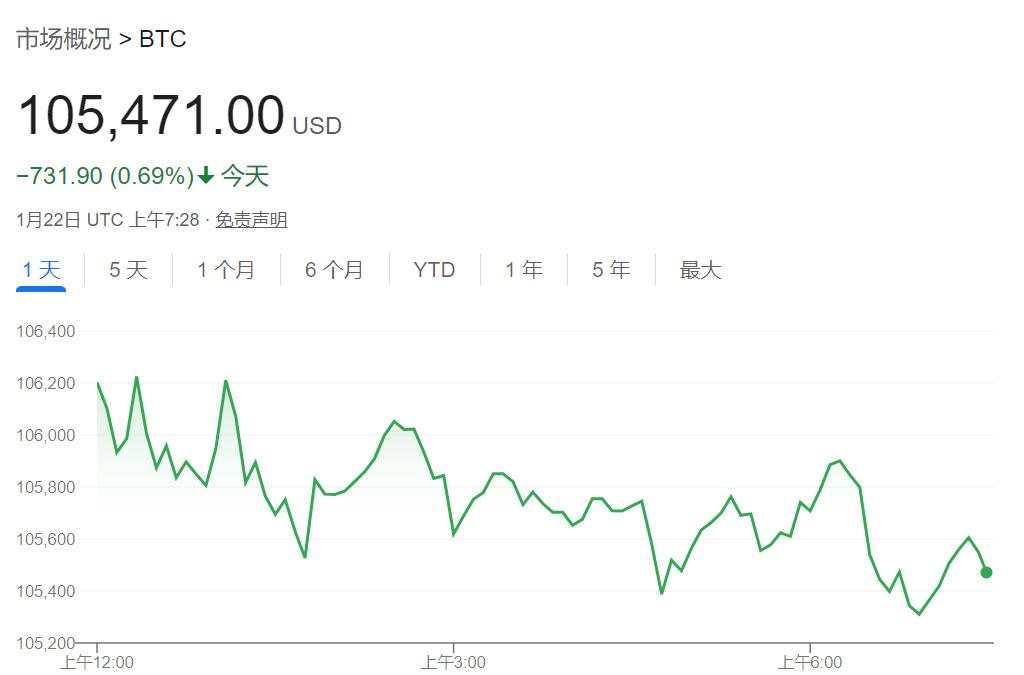 亚洲股市多数上涨，泰铢连续七天上涨，美元、黄金走高，比特币日内跌0.7%