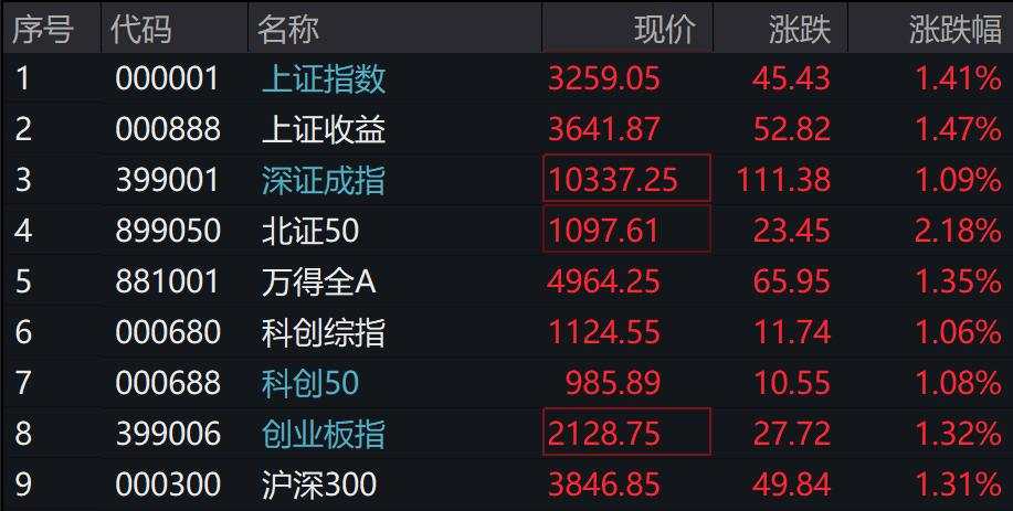 A股三大指数均涨超1%，保险板块大涨，港股上扬，国债期货分化