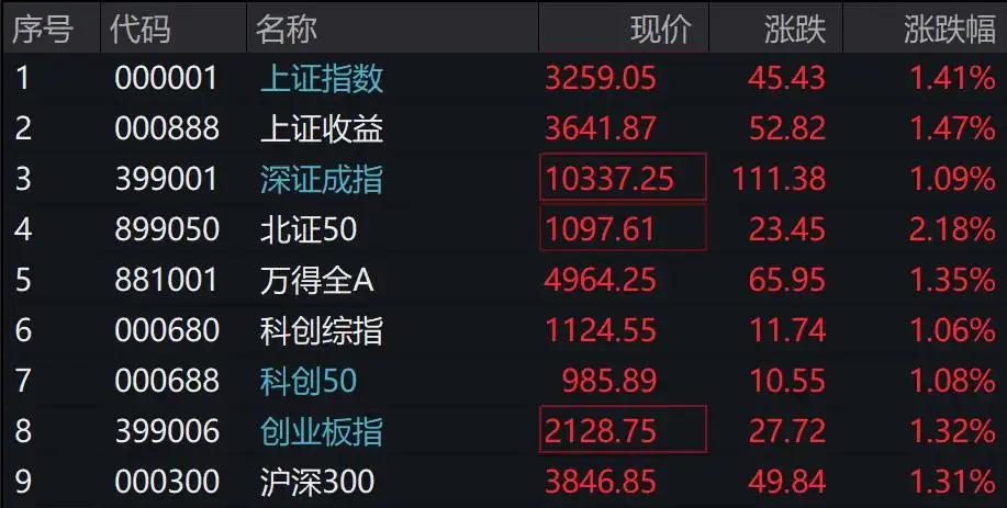A股三大指数均涨超1%，保险板块大涨，港股上扬，国债期货分化