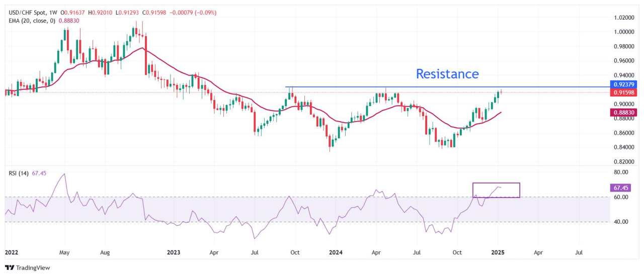 USD/CHF Price Forecast: Needs to break above 0.9250 for fresh upside