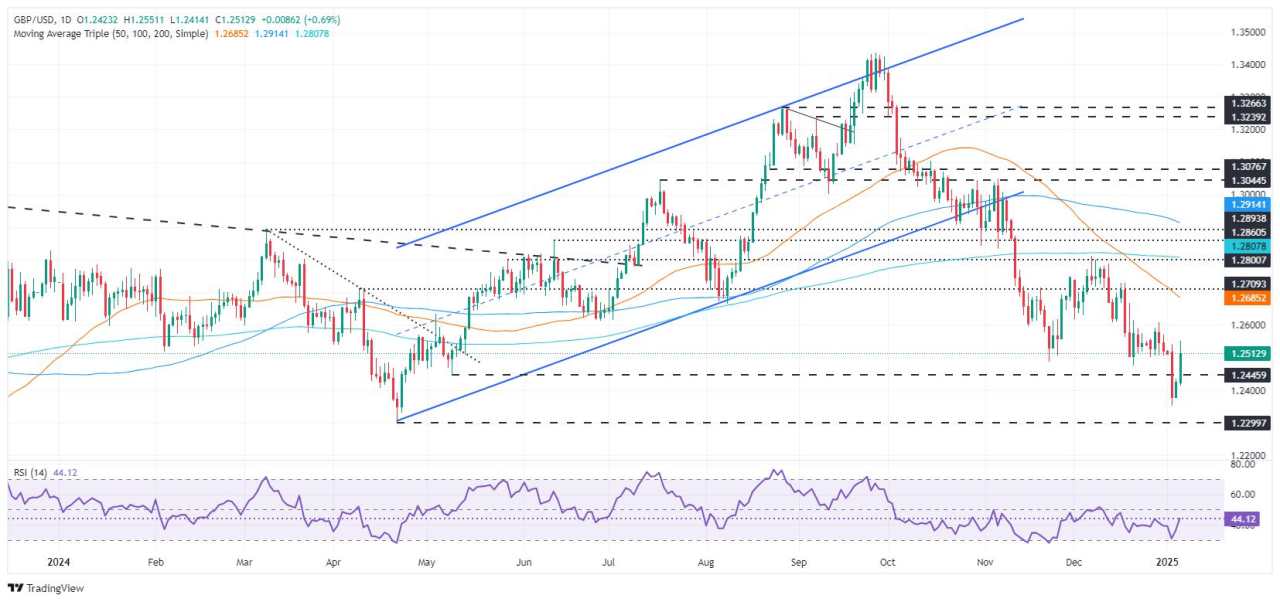 GBP/USD Berayun di Tengah Spekulasi Tarif AS dan Komentar Trump